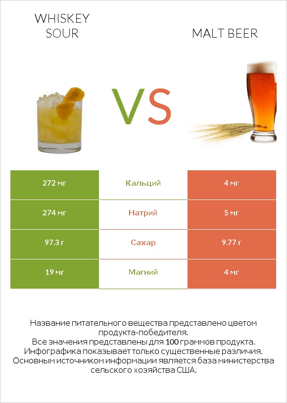 Whiskey sour vs Malt beer infographic