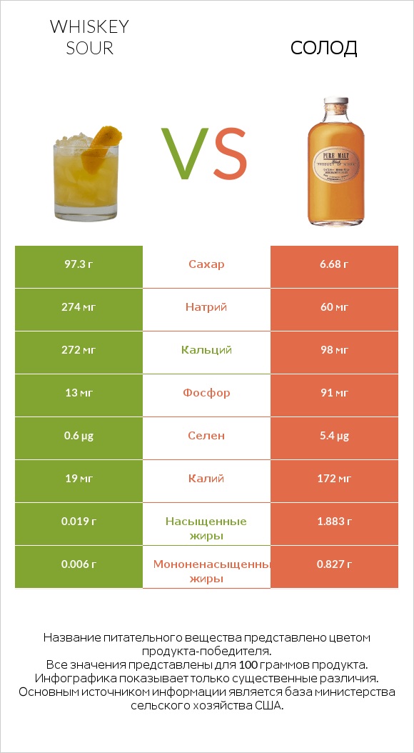 Whiskey sour vs Солод infographic