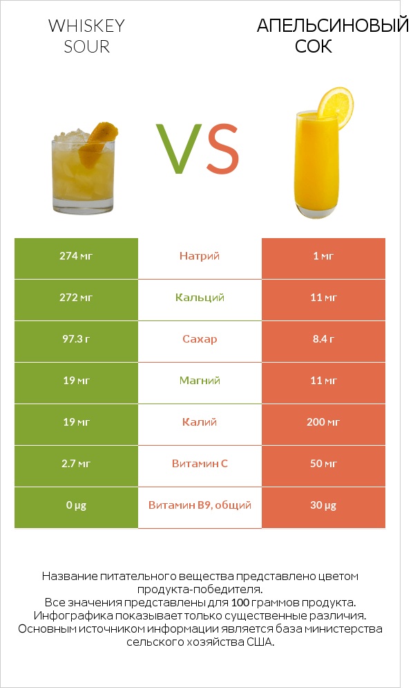 Whiskey sour vs Апельсиновый сок infographic