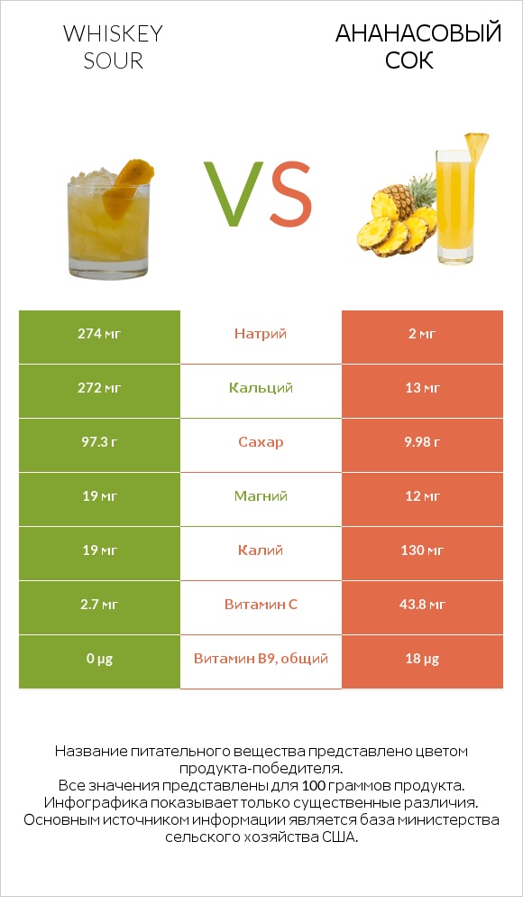 Whiskey sour vs Ананасовый сок infographic