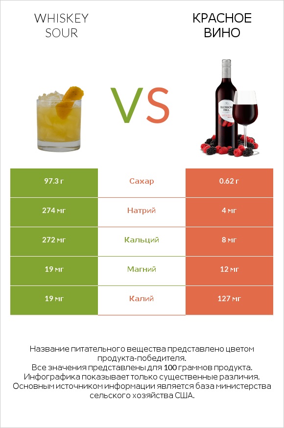 Whiskey sour vs Красное вино infographic