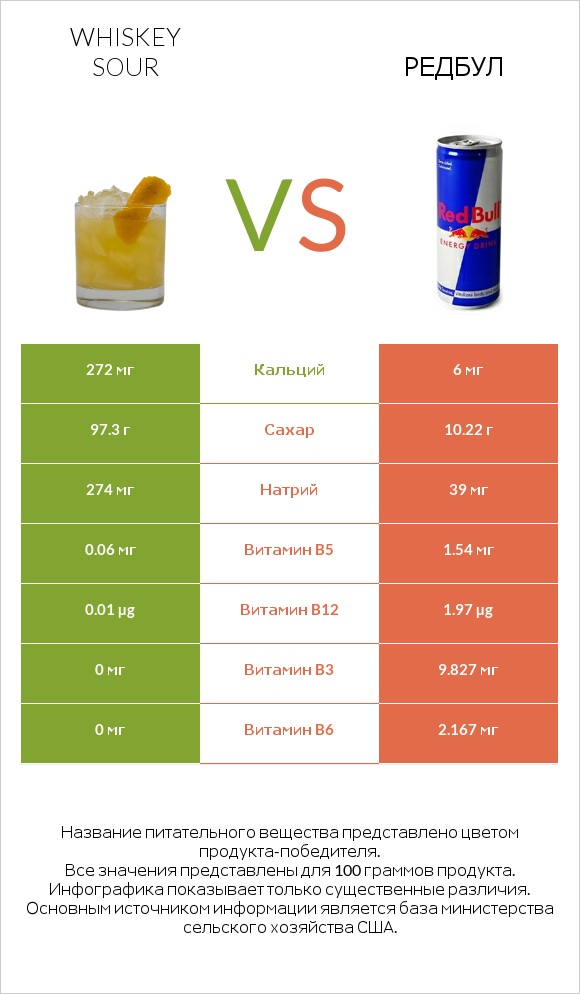 Whiskey sour vs Редбул  infographic