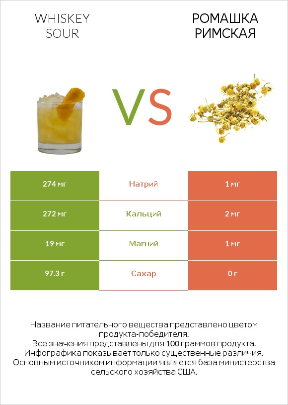Whiskey sour vs Ромашка римская infographic