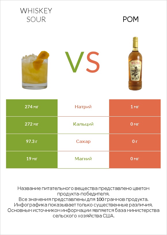 Whiskey sour vs Ром infographic