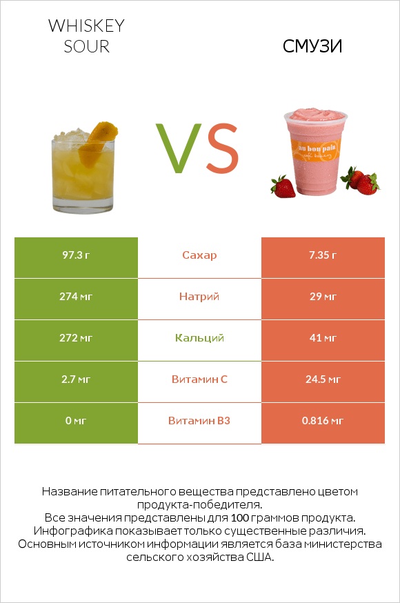 Whiskey sour vs Смузи infographic