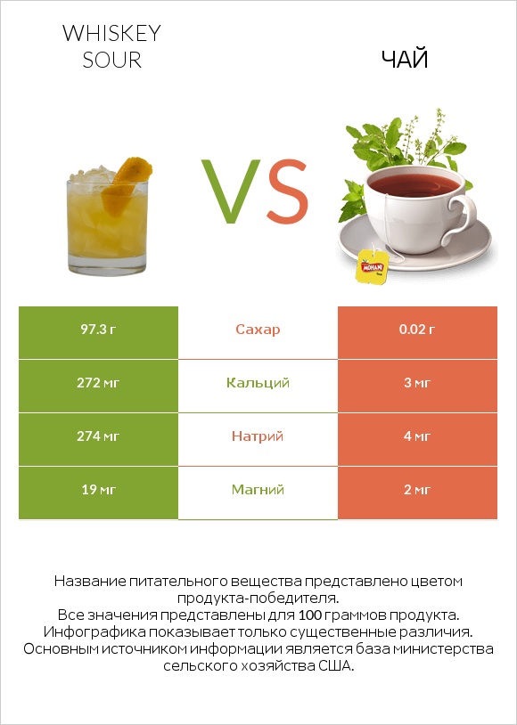 Whiskey sour vs Чай infographic