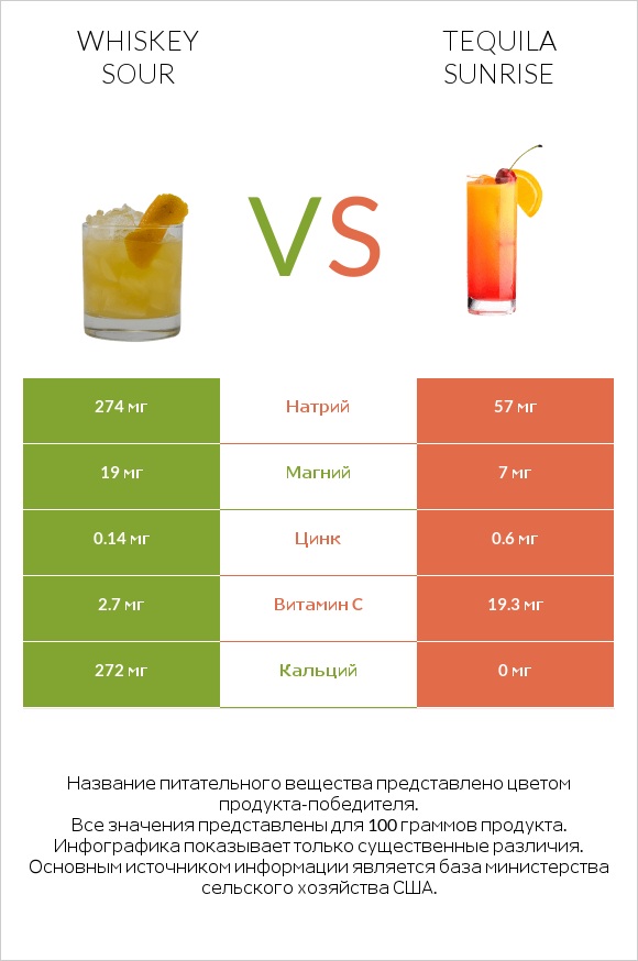 Whiskey sour vs Tequila sunrise infographic