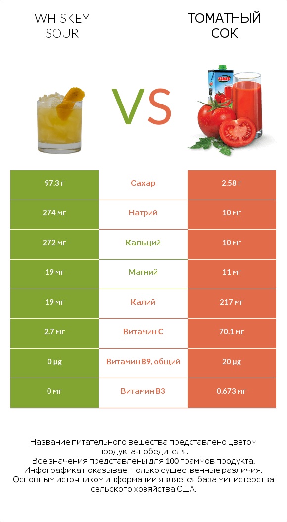 Whiskey sour vs Томатный сок infographic