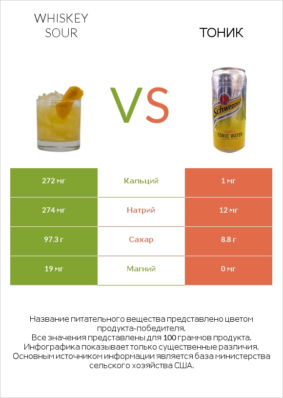 Whiskey sour vs Тоник infographic