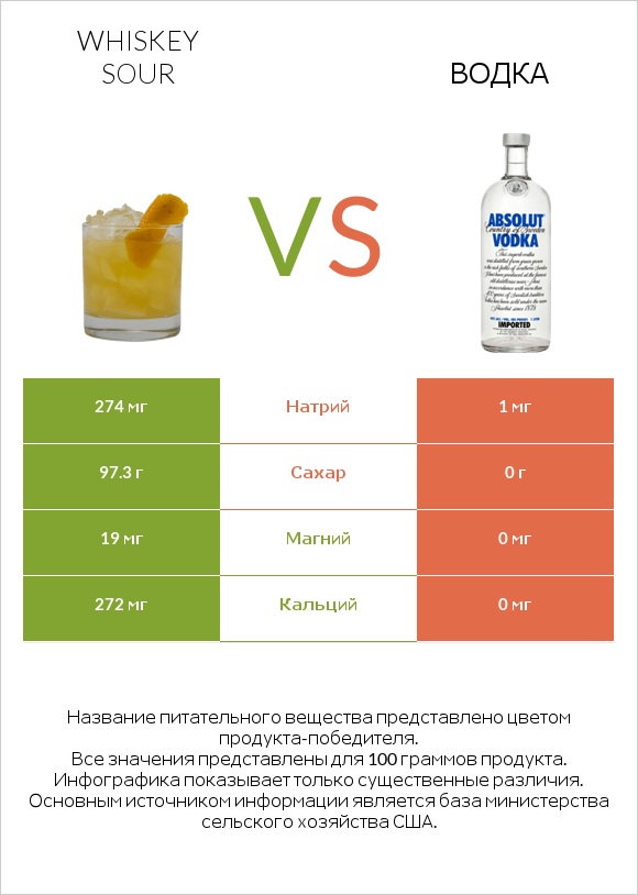 Whiskey sour vs Водка infographic