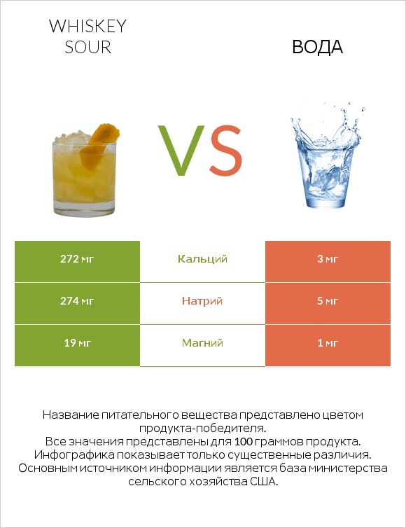 Whiskey sour vs Вода infographic