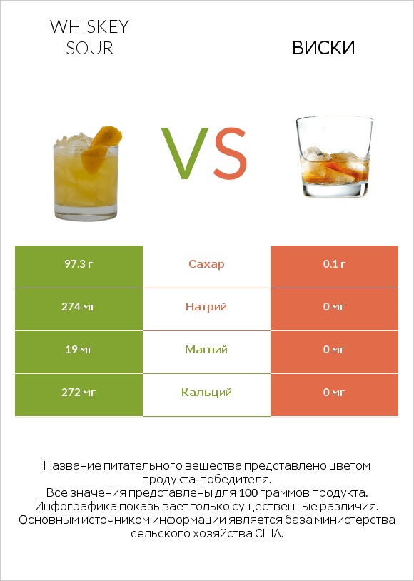 Whiskey sour vs Виски infographic