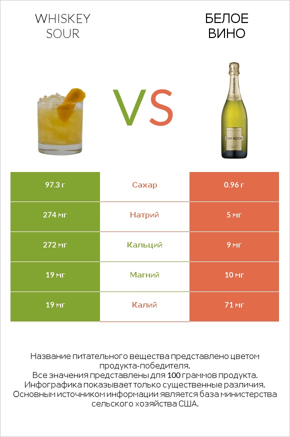 Whiskey sour vs Белое вино infographic