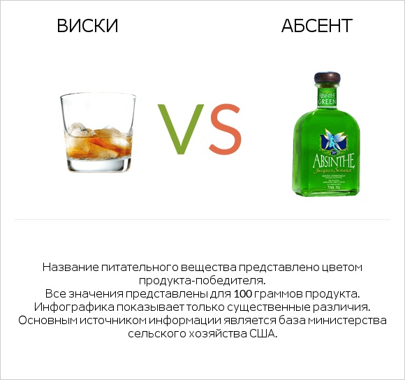 Виски vs Абсент infographic