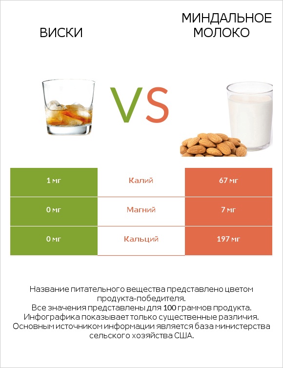 Виски vs Миндальное молоко infographic