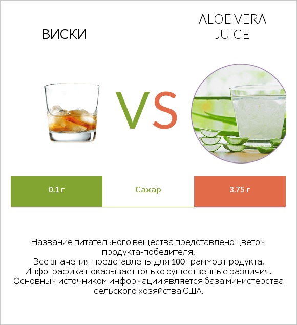 Виски vs Aloe vera juice infographic