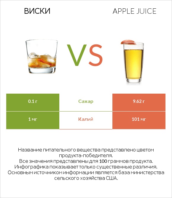 Виски vs Apple juice infographic