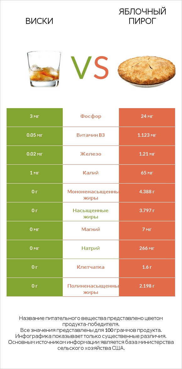 Виски vs Яблочный пирог infographic