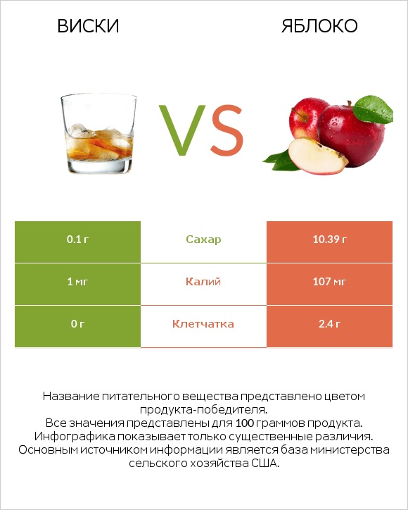 Виски vs Яблоко infographic