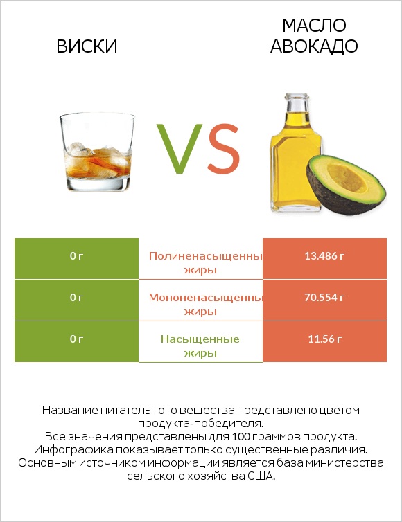 Виски vs Масло авокадо infographic