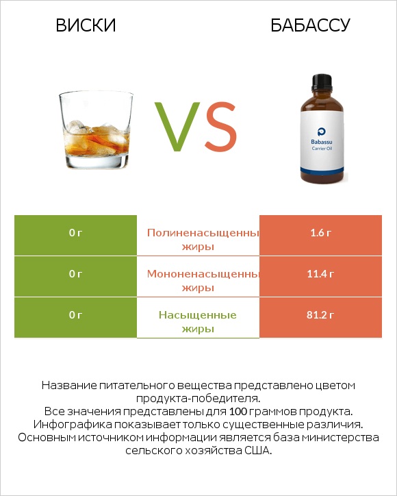 Виски vs Бабассу infographic