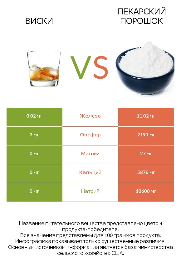 Виски vs Пекарский порошок infographic