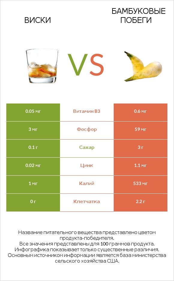 Виски vs Бамбуковые побеги infographic