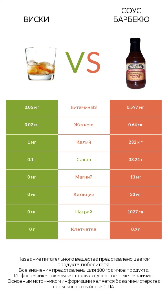 Виски vs Соус барбекю infographic