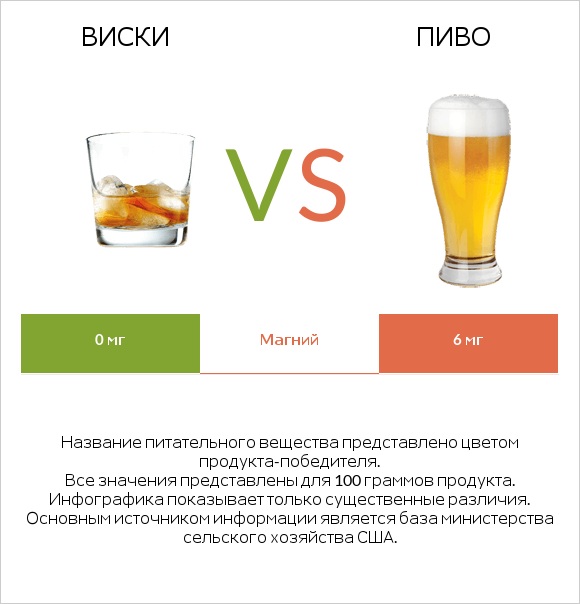 Виски vs Пиво infographic