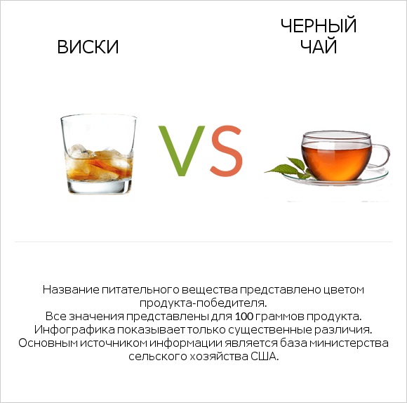 Виски vs Черный чай infographic