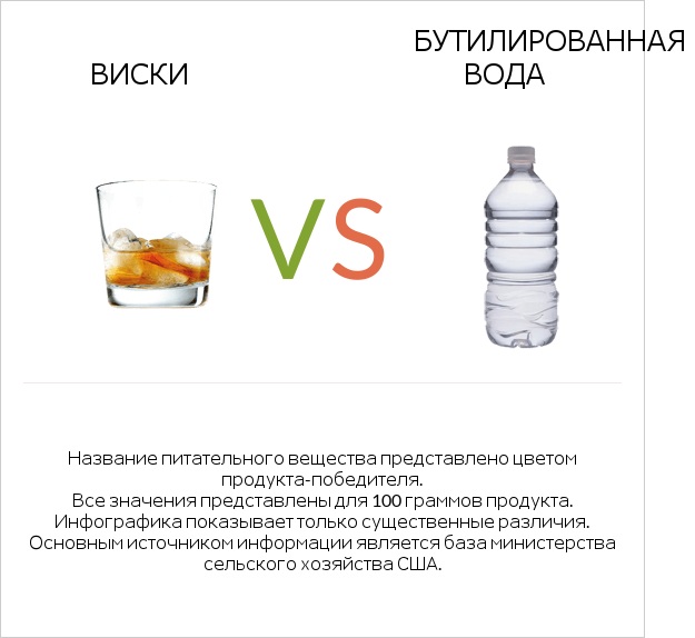 Виски vs Бутилированная вода infographic