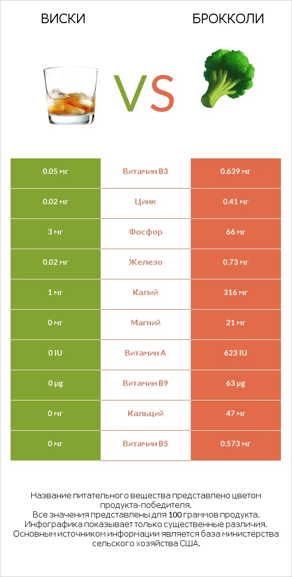 Виски vs Брокколи infographic