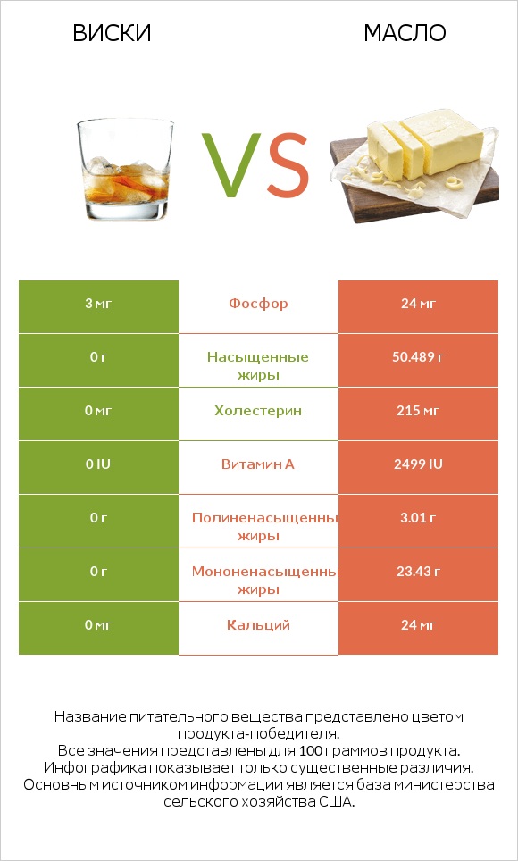 Виски vs Масло infographic