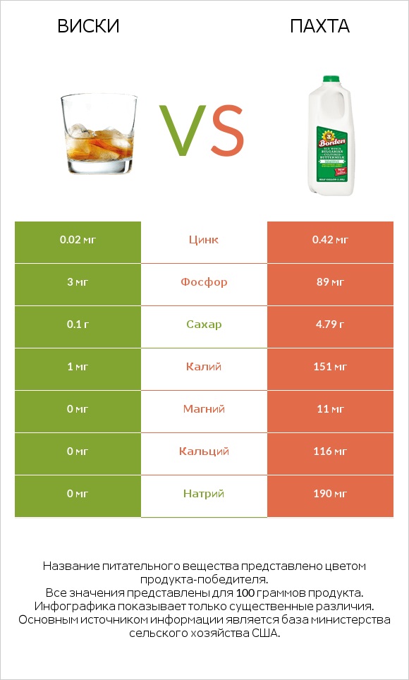 Виски vs Пахта infographic