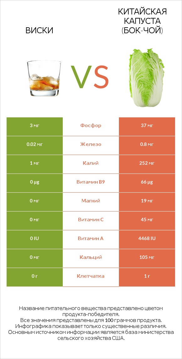 Виски vs Китайская капуста (Бок-чой) infographic