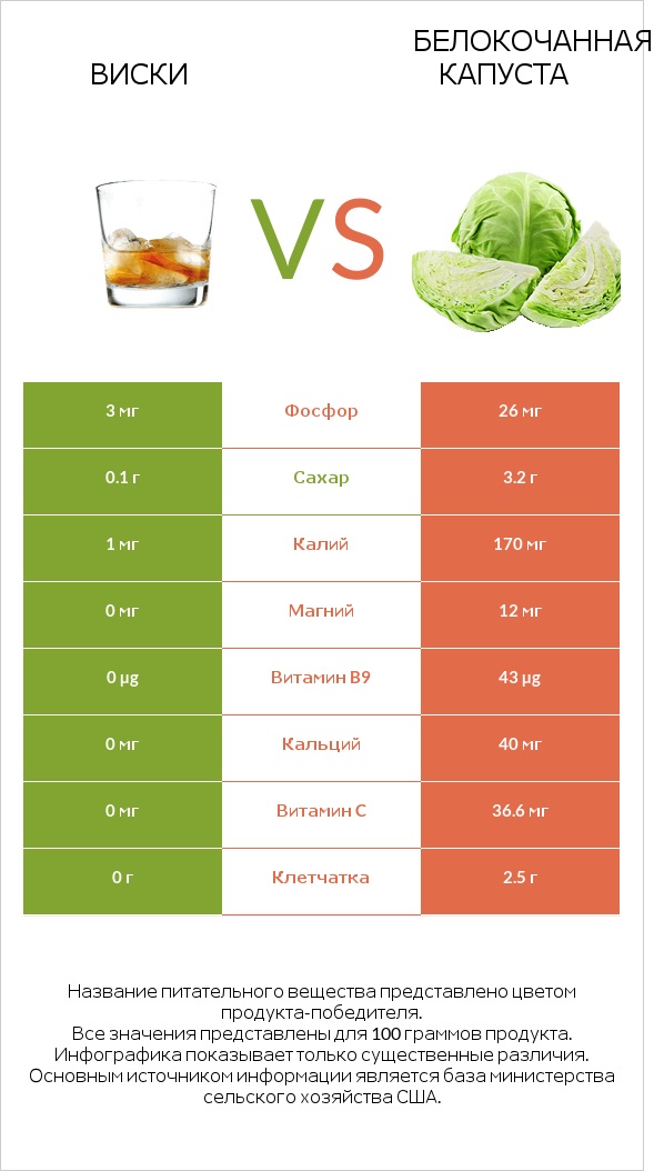Виски vs Белокочанная капуста infographic