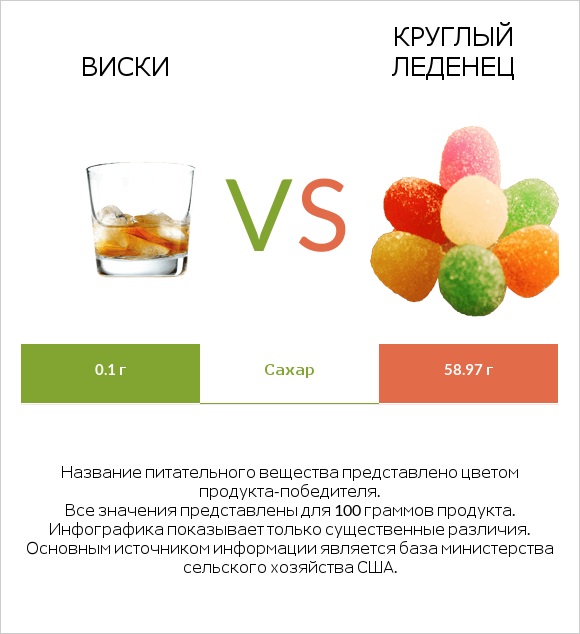 Виски vs Круглый леденец infographic