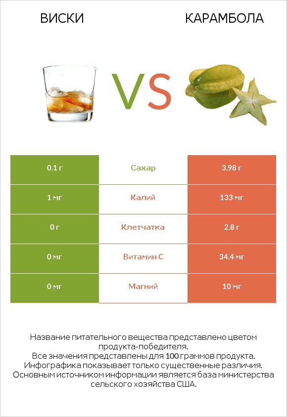 Виски vs Карамбола infographic