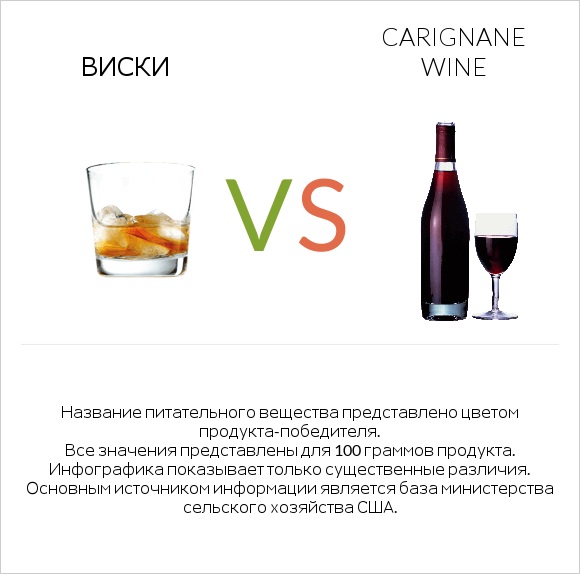 Виски vs Carignan wine infographic