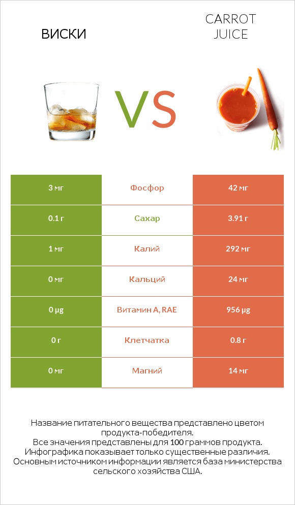 Виски vs Carrot juice infographic