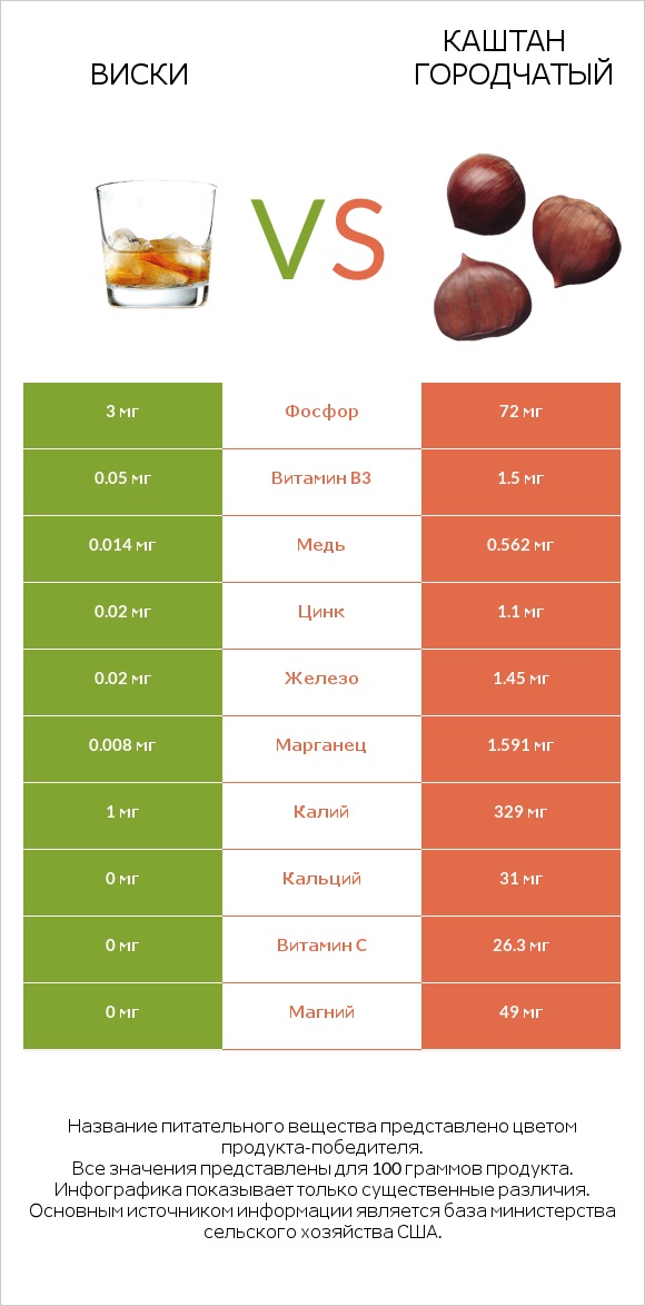 Виски vs Каштан городчатый infographic