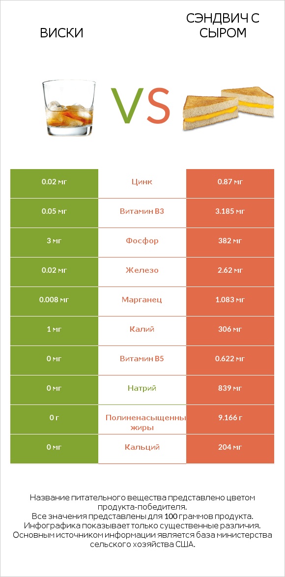 Виски vs Сэндвич с сыром infographic