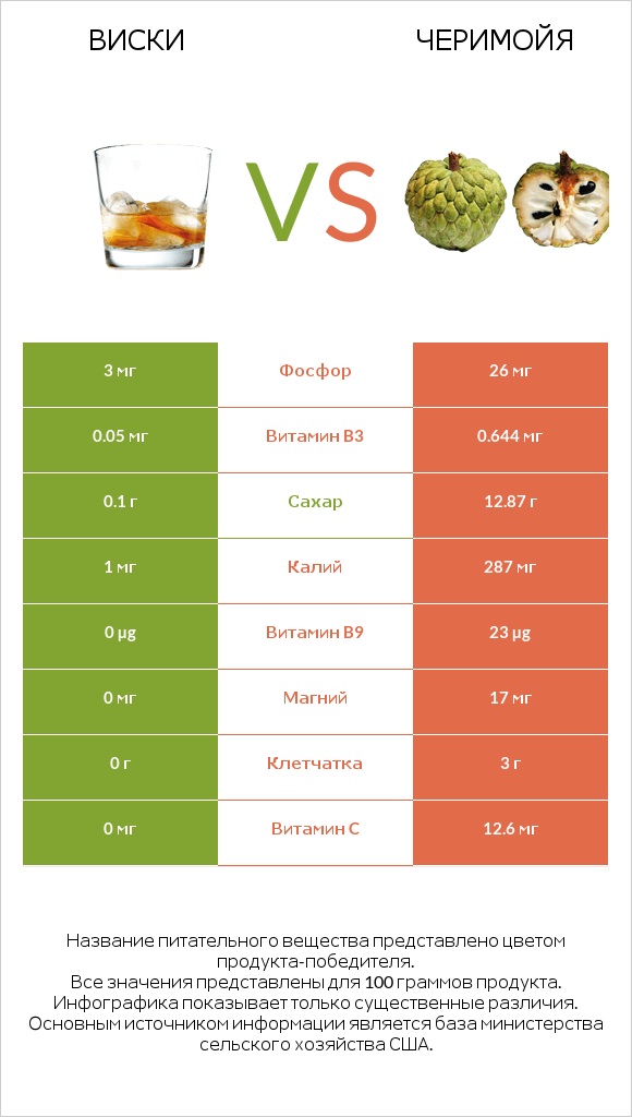 Виски vs Черимойя infographic