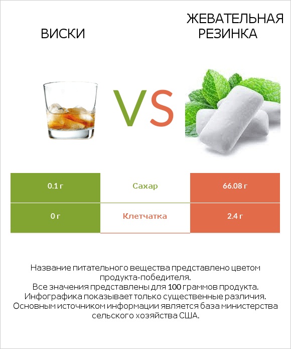 Виски vs Жевательная резинка infographic