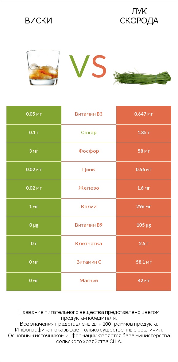 Виски vs Лук скорода infographic