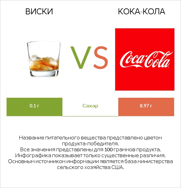 Виски vs Кока-Кола infographic
