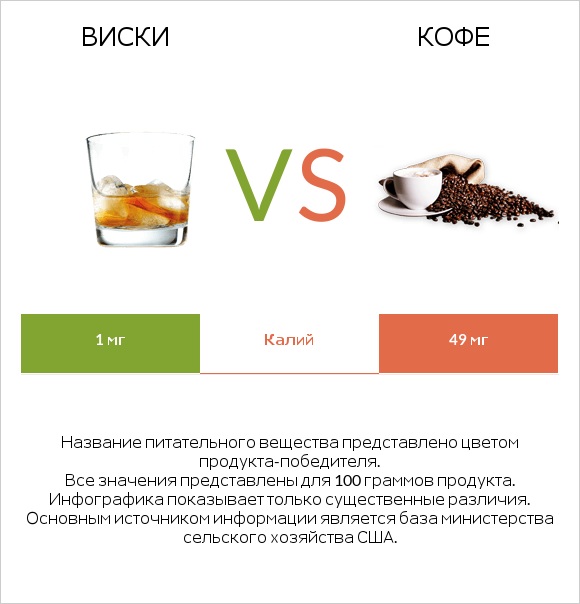 Виски vs Кофе infographic