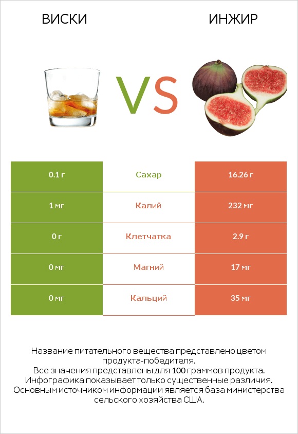 Виски vs Инжир infographic