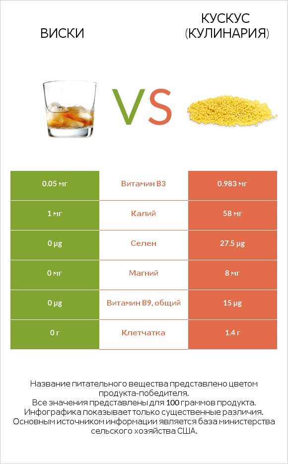 Виски vs Кускус (кулинария) infographic