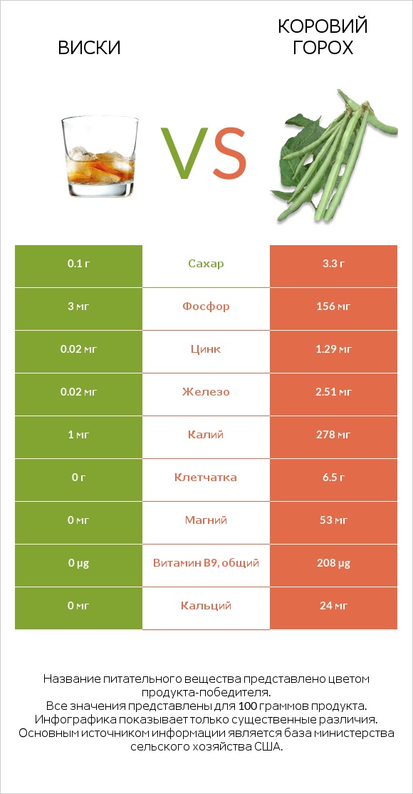 Виски vs Коровий горох infographic